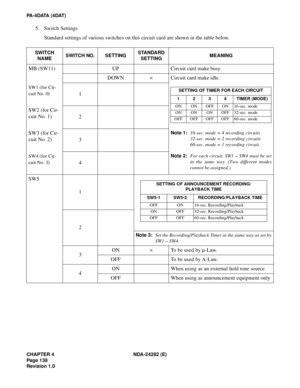 Page 157CHAPTER 4 NDA-24282 (E)
Pag e 1 38
Revision 1.0
PA-4DATA (4DAT)
5. Switch Settings
Standard settings of various switches on this circuit card are shown in the table below.
SWITCH 
NAMESWITCH NO. SETTINGSTANDARD 
SETTINGMEANING
MB (SW11) UP  Circuit card make busy.
DOWN×Circuit card make idle.
SW1 (for Cir-
cuit No. 0
)
1
SW2 (for Cir-
cuit No. 1)
2
SW3 (for Cir-
cuit No. 2)
3
Note 1:16-sec. mode = 4 recording circuits
32-sec. mode = 2 recording circuits
60-sec. mode = 1 recording circuit.
Note 2:For each...