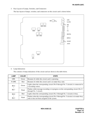 Page 166NDA-24282 (E) CHAPTER 4
Page 147
Revision 1.0
PA-4DATB (DAT)
3. Face Layout of Lamps, Switches, and Connectors
The face layout of lamps, switches, and connectors on this circuit card is shown below.
4. Lamp Indications
The contents of lamp indications of this circuit card are shown in the table below.
LAMP COLOR STATE
OPE Green Remains lit while this circuit card is operating.
N-OPE Red Remains lit while this circuit card is in make-busy state.
BL4
BL7GreenLights when the corresponding circuit (No 0...