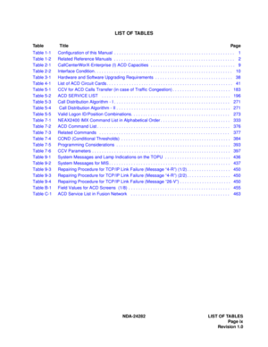 Page 18LIST OF TABLES
Ta b l e T i t l ePag e
NDA-24282 LIST OF TABLES
Page ix
Revision 1.0 Table 1-1 Configuration of this Manual  . . . . . . . . . . . . . . . . . . . . . . . . . . . . . . . . . . . . . . . . . . . . . . . . . .   1
Table 1-2 Related Reference Manuals  . . . . . . . . . . . . . . . . . . . . . . . . . . . . . . . . . . . . . . . . . . . . . . . . . .   2
Table 2-1 CallCenterWorX-Enterprise (I) ACD Capacities  . . . . . . . . . . . . . . . . . . . . . . . . . . . . . . . . . . .   9
Table 2-2...