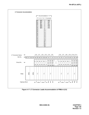 Page 178NDA-24282 (E) CHAPTER 4
Page 159
Revision 1.0
PA-4DTLA (4DTL)
Figure 4-17  LT Connector Leads Accommodation of PIMU-A (2/2)
LT Connector Accommodation
26 
27 
28 
29 
30 
31 
32 
33 
34 
35 
36 
37 
38 
39 
40 
41 
42 
43 
44 
45 
46 
47 
48 
49 
50
00 01 02 03 04 05 06 07 08 09 10 11 12 13 14 15 16 17 18 19 20 21 22 23
LT0
PWR
PIMA LT Connector Name
Slot No.
LT1, 3, 5, 7, 9, 11 Connector
Accommodated in *3
1 
2 
3 
4 
5 
6 
7 
8 
9 
10 
11 
12 
13 
14 
15 
16 
17 
18 
19 
20 
21 
22 
23 
24 
25
Group...
