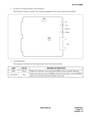 Page 190NDA-24282 (E) CHAPTER 4
Page 171
Revision 1.0
PA-GT16 (MBB)
3. Locations of Lamps, Switches, and Connectors
The locations of lamps, switches, and connectors equipped on this circuit card are shown below.
4. Lamp Indications
The meaning of indication of each lamp on this circuit card is shown below.
LAMP COLOR MEANING OF INDICATION
OPE Green Remains lit while this circuit card and ETHER card are normally operating
LAN ALM RedLights when the processor in ETHER card has become faulty or when ETHER 
card is...