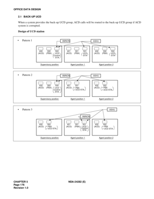 Page 195CHAPTER 5 NDA-24282 (E)
Pag e 1 76
Revision 1.0
OFFICE DATA DESIGN
2.1 BACK-UP UCD
When a system provides the back-up UCD group, ACD calls will be routed to the back-up UCD group if ACD
system is corrupted.
Design of UCD station
Pattern 1
400 
(ACD)300 
(PBX)
AMNON
ASHU
401 
(ACD)301 
(PBX)501 
UCD 
STA402 
(ACD)302 
(PBX)
Supervisory positionAgent position 1Agent position 2
500 
UCD 
Control  
STA502 
UCD 
STA
 UCD STA
Pattern 2
400 
(ACD)300 
(PBX)
AMNON
401 
(ACD)301 402 
(ACD)302
Supervisory...