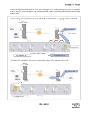 Page 198NDA-24282 (E) CHAPTER 5
Page 179
Revision 1.0
OFFICE DATA DESIGN
When a UCD group is organized by ACD positions in multiple nodes, ACD incoming calls cannot be distributed
to ACD positions in the node where UCD controlling station is not accommodated when the link connecting the
nodes is down.
ACD incoming calls terminated at the trunk in Node B are distributed to UCD group members in Node B.
   ACD incoming calls are not distributed to any position and the caller hears the reorder tone.
NEC
NEC...