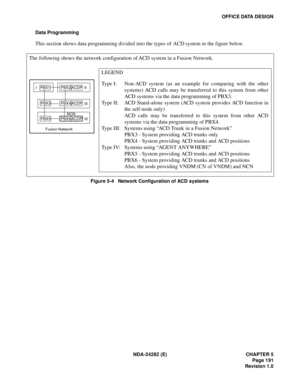 Page 210NDA-24282 (E) CHAPTER 5
Page 191
Revision 1.0
OFFICE DATA DESIGN
Data Programming
This section shows data programming divided into the types of ACD system in the figure below.
Figure 5-4   Network Configuration of ACD systems
I PBX1
PBX3
PBX5PBX2 ACDP
ACDP
ACDP
Fusion NetworkPBX4
PBX6II
III
IV
NCN
LEGEND
Type I: Non-ACD system (as an example for comparing with the other
systems) ACD calls may be transferred to this system from other
ACD systems via the data programming of PBX3. 
Type II: ACD Stand-alone...