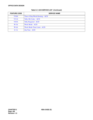 Page 217CHAPTER 5 NDA-24282 (E)
Pag e 1 98
Revision 1.0
OFFICE DATA DESIGN
T-50A Time of Day/Week Routing - ACD
T-51A Tally-Oh Codes - ACD
T-85A Tally Required - ACD
W-5A Work Mode - ACD
W-6A Work Mode Time Limit - ACD
Z-1A Zip Tone - ACD
Table 5-2  ACD SERVICE LIST  (Continued)
FEATURE CODE SERVICE NAME 