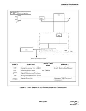 Page 26NDA-24282 CHAPTER 2
Page 7
Revision 1.0
GENERAL INFORMATION
 
Figure 2-2   Block Diagram of ACD System (Single CPU Configuration) SYMBOL FUNCTIONCIRCUIT CARD
NAMEREMARKS
CPU Central Processing Unit (ACDP) RAM: Built-in Data Memory
ELC Electronic Line Circuit PA-16ELCJ
D
term Digital Multifunction Telephone
MIS Management Information System
ETHEREthernet Controller Ethernet + TCP/IP protocol 
management
Dter m
ELCTSW
CPU
MIS ETHER (External LAN)
Externally installed equipment
LPM CPR
NEAX2400
IMXSingle...