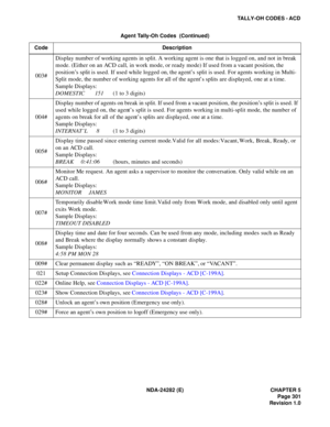 Page 320NDA-24282 (E) CHAPTER 5
Page 301
Revision 1.0
TALLY-OH CODES - ACD
003#Display number of working agents in split. A working agent is one that is logged on, and not in break 
mode. (Either on an ACD call, in work mode, or ready mode) If used from a vacant position, the 
position’s split is used. If used while logged on, the agent’s split is used. For agents working in Multi-
Split mode, the number of working agents for all of the agent’s splits are displayed, one at a time.
Sample Displays:
DOMESTIC...