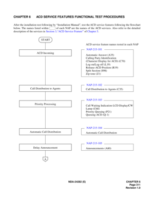 Page 330NDA-24282 (E) CHAPTER 6
Page 311
Revision 1.0
CHAPTER 6 ACD SERVICE FEATURES FUNCTIONAL TEST PROCEDURES
After the installation test following by “Installation Manual”, test the ACD service features following the flowchart
below. The names listed within   of each NAP are the names of the ACD services. Also refer to the detailed
description of the services in Section 3, “ACD Service Feature” of Chapter 5.
START
ACD Incoming
Call Distribution to Agents
Priority Processing
Automatic Call Distribution
Delay...