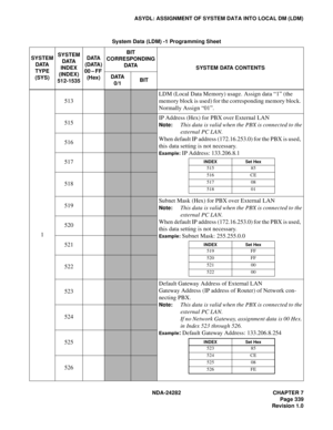 Page 358NDA-24282 CHAPTER 7
Page 339
Revision 1.0
ASYDL: ASSIGNMENT OF SYSTEM DATA INTO LOCAL DM (LDM)
System Data (LDM) -1 Programming Sheet
SYSTEM
DATA
TYPE 
(SYS)SYSTEM
DATA
INDEX
(INDEX)
512-1535DATA 
(DATA) 
00 – FF 
(H ex)BIT
CORRESPONDING
DATA
SYSTEM DATA CONTENTS
DATA
0/1BIT
1513
LDM (Local Data Memory) usage. Assign data “1” (the 
memory block is used) for the corresponding memory block. 
Normally Assign “01”.
515
IP Address (Hex) for PBX over External LAN
Note:This data is valid when the PBX is...