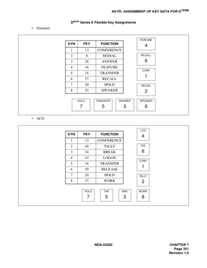 Page 370NDA-24282 CHAPTER 7
Page 351
Revision 1.0
AKYD: ASSIGNMENT OF KEY DATA FOR DTERM
Dterm Series E Flexible Key Assignments
 Standard
ACD
KYN FKY FUNCTION
1 13 CONFERENCE
2 8 REDIAL
3 28 ANSWER
4 16 FEATURE
5 18 TRANSFER
657 RECALL
7 20 HOLD
8 52 SPEAKER
FEATURE
4
RECALL
6
CONF
1
REDIAL
2
SPEAKER
8
ANSWER
3
TRANSFER
5
HOLD
7
KYN FKY FUNCTION
1 13 CONFERENCE
240 TALLY
334 BREAK
4 43 LOGON
5 18 TRANSFER
6 59 RELEASE
7 20 HOLD
837 WORK
LOG
4
RIS
6
CONF
1
TA L LY
2
WORK
8
BRK
3
TRF
5
HOLD
7 