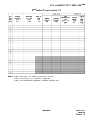 Page 372NDA-24282 CHAPTER 7
Page 353
Revision 1.0
AKYD: ASSIGNMENT OF KEY DATA FOR DTERM
Dterm Key Data Programming Sheet (2/2)
Note 1:
When KYI=0 (None), it is not necessary to assign any data.
When KYI=1 (FUNCTION), assign data for FKY only.
When KYI=2 (Multi-Line), assign data for multiple telephone only.
KEY
NUM-
BER
(KYN)SERVICE
CONDITION
(KYI) 
0 – 2FEATURE
KEY CODE
(FKY)
1-320KIND OF
LINE
(KD)
0-2MULTI LINE INTERCOM
TENANT
NUMBER
(TN)STATION
NUMBER
(STN)RING
INFORMATION
FOR
EACH LINE
(RG)
0-7KIND OF...