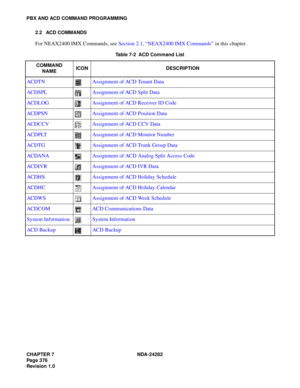 Page 395CHAPTER 7 NDA-24282
Pag e 3 76
Revision 1.0
PBX AND ACD COMMAND PROGRAMMING
2.2 ACD COMMANDS
For NEAX2400 IMX Commands, see Section 2.1, “NEAX2400 IMX Commands” in this chapter.
Table 7-2  ACD Command List
COMMAND
NAMEICON DESCRIPTION
ACDTN Assignment of ACD Tenant Data
ACDSPL Assignment of ACD Split Data
ACDLOG Assignment of ACD Receiver ID Code
ACDPSN Assignment of ACD Position Data
ACDCCV Assignment of ACD CCV Data
ACDPLT Assignment of ACD Monitor Number
ACDTG Assignment of ACD Trunk Group Data
ACDANA...