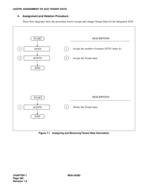 Page 401CHAPTER 7 NDA-24282
Pag e 3 82
Revision 1.0
ACDTN: ASSIGNMENT OF ACD TENANT DATA
4. Assignment and Deletion Procedure
These flow diagrams show the procedure used to assign and change Tenant Data for the Integrated ACD.
Figure 7-1   Assigning and Removing Tenant Data Information
1 
2 
DESCRIPTION1 
2 
 
 
 
 
1 
 
 1 
 
 
START
ASYD
ACDTN
END
START
ACDTN
ENDDESCRIPTION
Assign the number of tenants (SYS1 index 8).
Delete the Tenant data.Assign the Tenant data. 
