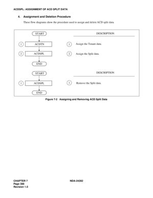 Page 407CHAPTER 7 NDA-24282
Pag e 3 88
Revision 1.0
ACDSPL: ASSIGNMENT OF ACD SPLIT DATA
4. Assignment and Deletion Procedure
These flow diagrams show the procedure used to assign and delete ACD split data.
Figure 7-2   Assigning and Removing ACD Split Data
DESCRIPTION
1 
2 
 
 1 
2 
 
 
1 
 1 
 
START
ACDTN
ACDSPL
END
START
ACDSPL
ENDDESCRIPTION
Assign the Tenant data.
Remove the Split data.Assign the Split data. 