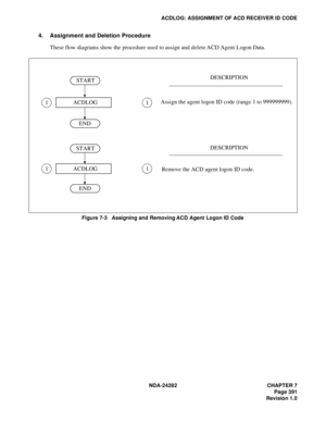 Page 410NDA-24282 CHAPTER 7
Page 391
Revision 1.0
ACDLOG: ASSIGNMENT OF ACD RECEIVER ID CODE
4. Assignment and Deletion Procedure
These flow diagrams show the procedure used to assign and delete ACD Agent Logon Data.
Figure 7-3   Assigning and Removing ACD Agent Logon ID Code
1 
 
1 
 
START
ACDLOG
END
START
ACDLOG
ENDDESCRIPTION
DESCRIPTION Assign the agent logon ID code (range 1 to 999999999).
Remove the ACD agent logon ID code.
1 
 
1 
  