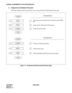 Page 413CHAPTER 7 NDA-24282
Pag e 3 94
Revision 1.0
ACDPSN: ASSIGNMENT OF ACD POSITION DATA
4. Assignment and Deletion Procedure
These flow diagrams show the procedure used to assign and delete ACD Agent Position data.
Figure 7-4   Assigning and Removing ACD Position Data
1 
 
 2 
 
 3 
 
 1 
 
 
2 
 
 
3 
 
 
1 
 
 
2 
 
 
3 
 
 
1 
 
 
2 
 
 
DESCRIPTION
DESCRIPTION Assign the station numbers for the ACD line and the PBX 
line.
 
 
Assign the key data for the ACD position. 
 
 
Assign the position data....