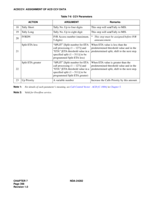 Page 417CHAPTER 7 NDA-24282
Pag e 3 98
Revision 1.0
ACDCCV: ASSIGNMENT OF ACD CCV DATA
Note 1:For details of each parameter’s meaning, see Call Control Vector - ACD [C-108A] in Chapter 5.
Note 2:Valid for Overflow service.
18 Tally Short Tally No. Up to four digits This step will send Tally to MIS.
19 Tally Long Tally No. Up to eight digit This step will send Tally to MIS.
20IVRDN IVR Access number (maximum. 
5 digits)*This step must be assigned before IVR 
announcement.
21Split ETA less “SPLIT” [Split number...