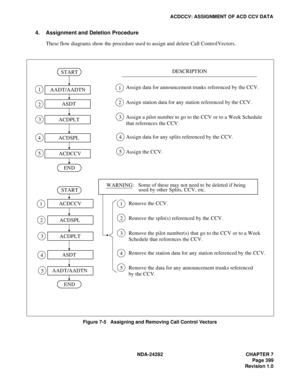 Page 418NDA-24282 CHAPTER 7
Page 399
Revision 1.0
ACDCCV: ASSIGNMENT OF ACD CCV DATA
4. Assignment and Deletion Procedure
These flow diagrams show the procedure used to assign and delete Call Control Vectors.
Figure 7-5   Assigning and Removing Call Control Vectors
WARNING:
1 
 
 
 
2
3
4 1 
 
 
 2
3
5
1 
 
 
 2
3
4
5
4 
 
5
END
END START START
AADT/AADTN
ASDT
ACDPLT
ACDSPL
ACDCCV
ACDCCV
ACDSPL
ASDT
AADT/AADTN
1 
 
 
 2
3
4 
 
5
DESCRIPTION
Assign data for announcement trunks referenced by the CCV. 
 
 
Assign...