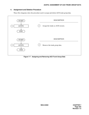 Page 422NDA-24282 CHAPTER 7
Page 403
Revision 1.0
ACDTG: ASSIGNMENT OF ACD TRUNK GROUP DATA
4. Assignment and Deletion Procedure
These flow diagrams show the procedure used to assign and delete ACD trunk group data.
Figure 7-7   Assigning and Removing ACD Trunk Group Data
1
11
1
START
STARTEND
END ACDTG
ACDTGDESCRIPTION
DESCRIPTION Assign the trunks as ACD circuits.
Remove the trunk group data. 