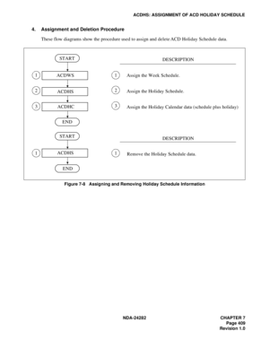Page 428NDA-24282 CHAPTER 7
Page 409
Revision 1.0
ACDHS: ASSIGNMENT OF ACD HOLIDAY SCHEDULE
4. Assignment and Deletion Procedure
These flow diagrams show the procedure used to assign and delete ACD Holiday Schedule data.
Figure 7-8   Assigning and Removing Holiday Schedule Information
1 
2 
31 
2 
3
11DESCRIPTION
DESCRIPTION Assign the Week Schedule. 
Assign the Holiday Schedule. 
Assign the Holiday Calendar data (schedule plus holiday)
Remove the Holiday Schedule data. START
ACDWS
ACDHS
ACDHC
END
ACDHS
END
START 