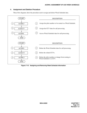 Page 434NDA-24282 CHAPTER 7
Page 415
Revision 1.0
ACDWS: ASSIGNMENT OF ACD WEEK SCHEDULE
4. Assignment and Deletion Procedure
These flow diagrams show the procedure used to assign and delete Week Schedule data.
Figure 7-10   Assigning and Removing Week Schedule Information
1 
2 
31 
2 
3
1 
2 
31 
2 
3START
STARTEND
END ACDPLT
ACDCCV
ACDWS
ACDWS
ACDCCV
ACDPLT
DESCRIPTION
DESCRIPTION
Delete the Week Schedule data for call processing. 
 
 
Delete the related CCVs. 
 
 
Delete the pilot number or change from...