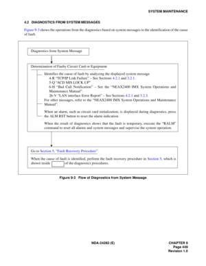 Page 468NDA-24282 (E) CHAPTER 9
Page 449
Revision 1.0
SYSTEM MAINTENANCE
4.2 DIAGNOSTICS FROM SYSTEM MESSAGES
Figure 9-3 shows the operations from the diagnostics based on system messages to the identification of the cause
of fault.
Figure 9-3   Flow of Diagnostics from System Message
Diagnostics from System Message
Determination of Faulty Circuit Card or Equipment
Identifies the cause of fault by analyzing the displayed system message
4-R “TCP/IP Link Failure” – See Sections 4.2.1 and 3.2.1.
5-Q “ACD MIS LOCK...