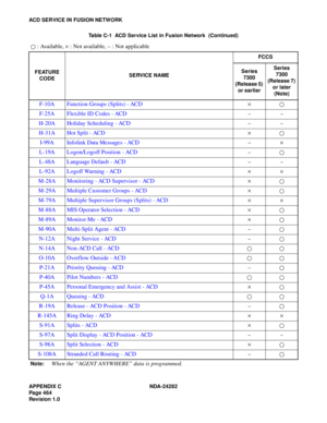 Page 483APPENDIX C NDA-24282
Pag e 4 64
Revision 1.0
ACD SERVICE IN FUSION NETWORK
F-10A Function Groups (Splits) - ACD×
F-25A Flexible ID Codes - ACD––
H-20A Holiday Scheduling - ACD––
H-31A Hot Split - ACD×
I-99A Infolink Data Messages - ACD–×
L-19A Logon/Logoff Position - ACD–
L-48A Language Default - ACD––
L-92A Logoff Warning - ACD××
M-28A Monitoring - ACD Supervisor - ACD×
M-29A Multiple Customer Groups - ACD×
M-79A Multiple Supervisor Groups (Splits) - ACD××
M-88A MIS Operator Selection - ACD×
M-89A...