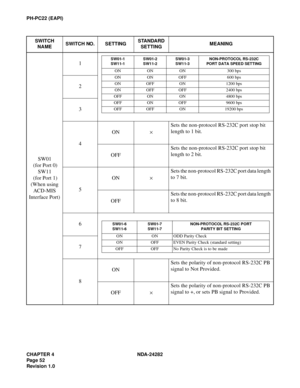 Page 71CHAPTER 4 NDA-24282
Pag e 5 2
Revision 1.0
PH-PC22 (EAPI)
SWITCH 
NAMESWITCH NO. SETTINGSTANDARD 
SETTINGMEANING
SW01
 (for Port 0)
SW11
 (for Port 1)
(When using 
AC D-M IS 
Interface Port)1
2
3
4ON×Sets the non-protocol RS-232C port stop bit 
length to 1 bit.
OFFSets the non-protocol RS-232C port stop bit 
length to 2 bit.
5ON×Sets the non-protocol RS-232C port data length 
to 7 bit.
OFFSets the non-protocol RS-232C port data length 
to 8 bit.
6
7
8ONSets the polarity of non-protocol RS-232C PB 
signal...