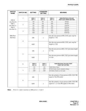 Page 76NDA-24282 CHAPTER 4
Page 57
Revision 1.0
PH-PC27 (EAPI)
Note:
Ports 0, 1 and 2 translate to MIS ports 1, 2 and 3.
SWITCH 
NAMESWITCH NO. SETTINGSTANDARD 
SETTINGMEANING
SW10
 (for Port 0)
SW11
(for Port 1)
SW12
(for Port 2)1
2
3
MIS Port
Interface
4ON×Sets the non-protocol RS-232C port stop bit 
length to 1 bit.
OFFSets the non-protocol RS-232C port stop bit 
length to 2 bit.
5ON×Sets the non-protocol RS-232C port data length 
to 7 bit.
OFFSets the non-protocol RS-232C port data length 
to 8 bit.
6
7...