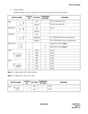 Page 80NDA-24282 CHAPTER 4
Page 61
Revision 1.0
PA-AL16 (ALMC)
4. Switch Settings
Standard settings of various switches on this circuit card are shown in the table below.
Note 1:For IMG (IMX) (ICS), IMGx, IMGxh
Note 7:For MMG (ICS), UMG (ICS), UMGx SWITCH NAMESWITCH 
NO.SETTINGSTANDARD
SETTINGMEANING
MBUP Circuit card make busy.
DOWNCircuit card make idle.
EMASUP
UP×Fixed
DOWN
CPUSEL
UP
MIDDLEFor ACDP Dual System Configuration
DOWNFor ACDP Single System Configuration 
MG (SW3)
0Single CPU System 
Note 1
9Multi...
