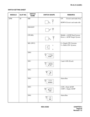 Page 82NDA-24282 CHAPTER 4
Page 63
Revision 1.0
PA-AL16 (ALMC)
SWITCH SETTING SHEET
MODULE SLOT NO.SWITCH 
NAMESWITCH SHAPE REMARKS
APM 20 MB UP: Circuit card make busy
DOWN:Circuit card make idle
EMASUP
CPUSEL Middle = ACDP Dual System
Down = ACDP Single System
MG (SW3) 0 = Single CPU Systems
9 = Multi CPU Systems
SW0
SW1 2 and 4 ON (Fixed)
SW2
SW4 Alarm Bus
SW5 4 ON = Dual ACDP
4 OFF = Single ACDP
SW6 Alarm BusON
ON
ON
0
9
ON
1234
ON
1234
12ON
ON
1234
ON
1234
12 ON 