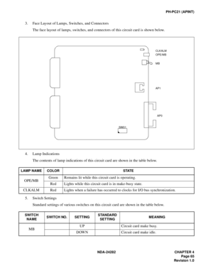 Page 84NDA-24282 CHAPTER 4
Page 65
Revision 1.0
PH-PC21 (APINT)
3. Face Layout of Lamps, Switches, and Connectors
The face layout of lamps, switches, and connectors of this circuit card is shown below.
4. Lamp Indications
The contents of lamp indications of this circuit card are shown in the table below.
5. Switch Settings
Standard settings of various switches on this circuit card are shown in the table below.
LAMP NAME COLOR STATE
OPE/MBGreen Remains lit while this circuit card is operating.
Red Lights while...