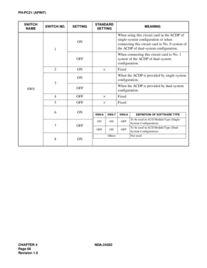 Page 85CHAPTER 4 NDA-24282
Pag e 6 6
Revision 1.0
PH-PC21 (APINT)
SW01ONWhen using this circuit card in the ACDP of 
single-system configuration or when 
connecting this circuit card to No. 0 system of 
the ACDP of dual-system configuration.
OFFWhen connecting this circuit card to No. 1 
system of the ACDP of dual-system 
configuration.
2ON×Fixed
3ONWhen the ACDP is provided by single-system 
configuration.
OFFWhen the ACDP is provided by dual-system 
configuration.
4OFF×Fixed
5OFF×Fixed
6ON
7OFF
8ON
SWITCH...