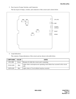 Page 92NDA-24282 CHAPTER 4
Page 73
Revision 1.0
PA - C P 5 4  ( C P U )
3. Face Layout of Lamp, Switches, and Connectors
The face layout of lamps, switches, and connectors of this circuit card is shown below.
4. Lamp Indications 
The contents of lamp indications of this circuit card are shown in the table below.
LAMP NAME COLOR STATE
CPU OPE Green Remains lit while this circuit card is operating.
CLK ALM RedLights when a microprocessor operating clock failure has occurred in this circuit 
card.
COP ALM Red...