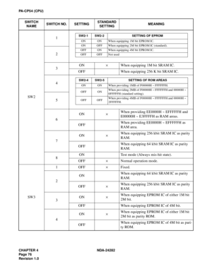 Page 95CHAPTER 4 NDA-24282
Pag e 7 6
Revision 1.0
PA-CP54 (CPU)
SW21
2
3ON×When equipping 1M bit SRAM IC.
OFF When equipping 256 K bit SRAM IC.
4
5
6ON×When providing EE0000H ~ EFFFFFH and 
E00000H ~ E3FFFFH as RAM areas.
OFFWhen providing EE0000H ~ EFFFFFH as 
RAM area.
7ON×When equipping 256 kbit SRAM IC as parity 
RAM.
OFFWhen equipping 64 kbit SRAM IC as parity 
RAM.
8ON Test mode (Always mis-hit state).
OFF×Normal operation mode.
SW31OFF×Fixed.
2ONWhen equipping 64 kbit SRAM IC as parity 
RAM.
OFF×When...