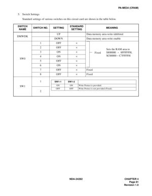 Page 100NDA-24282 CHAPTER 4
Page 81
Revision 1.0
PA-ME34 (CRAM)
5. Switch Settings
Standard settings of various switches on this circuit card are shown in the table below.
SWITCH 
NAMESWITCH NO. SETTINGSTANDARD 
SETTINGMEANING
DMWDK UP Data memory area write inhibited 
DOWN Data memory area write enable
SW01OFF×
2OFF×
3ON×
4ON×
5OFF×
6ON×
7OFF×Fixed
8OFF×Fixed
SW11
2
Fixed
Sets the RAM area to 
$800000 ~ 8FFFFFH,
$C00000 ~ C7FFFFH
SW1-1 SW1-2
ON ON Write Protect is provided.
OFF OFF Write Protect is not provided...