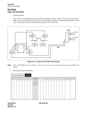 Page 105CHAPTER 2 ND-70182 (E)
Page 90
Revision 4.0
PH-PC20
Data Link Controller
PH-PC20
Data Link Controller
1. General Function
This circuit card simultaneously provides all the Attendant Consoles (ATTs) in the system (except the 1-
IMG system) with information such as the termination/answer/release (abandoned) information of ATT
calls, or the station idle/busy information through the TSW system link.
Figure 2-40   Location of PC-PH20 in the System
Note:
MG = 01/03/05/07, Unit = 2, Group = 25, Level = 6-7 are...