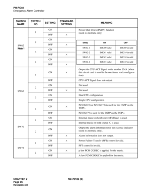 Page 111CHAPTER 2 ND-70182 (E)
Page 96
Revision 4.0
PH-PC40
Emergency Alarm Controller
SWITCH 
NAMESWITCH 
NOSETTINGSTANDARD 
SETTINGMEANING
SW62
 Note 11ON
Power Shut Down (PSDN) function 
(used in Australia only)
OFF×
2ON
OFF×
3ON
OFF×
4ON
OFF×
SW651ON×Output the CPU-ACT Signal to the another EMA (when 
this circuit card is used in the one frame stack configura-
tion). 
OFF CPU-ACT Signal does not output.
2ON Not used
OFF×Not used
3ON Dual CPU configuration
OFF Single CPU configuration
4ON×PZ-DK223 (or...