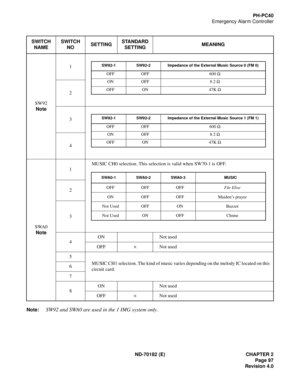 Page 112ND-70182 (E) CHAPTER 2
Page 97
Revision 4.0
PH-PC40
Emergency Alarm Controller
Note:
SW92 and SWA0 are used in the 1 IMG system only.
SWITCH 
NAMESWITCH
NOSETTINGSTANDARD 
SETTINGMEANING
SW92
Note1
2
3
4
SWA0
Note1MUSIC CH0 selection. This selection is valid when SW70-1 is OFF. 
2
3
4ON Not used
OFF×Not used
5
MUSIC CH1 selection. The kind of music varies depending on the melody IC located on this 
circuit card.  6
7
8ON Not used
OFF×Not used
SW92-1 SW92-2 Impedance of the External Music Source 0 (FM 0)...