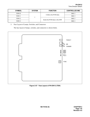 Page 134ND-70182 (E) CHAPTER 2
Page 119
Revision 4.0
PH-SW12
Time Division Switch
3. Face Layout of Lamps, Switches, and Connectors
The face layout of lamps, switches, and connectors is shown below.
Figure 2-57   Face Layout of PH-SW12 (TSW) TSW10
1Collects the PCM dataIMG 2
TSW11IMG 3
TSW12
Sends the PCM data to the ISWIMG 2
TSW13IMG 3 SYMBOL SYSTEM FUNCTION CONTROLLED IMG
MB
TSWMBR TSWACT
M3SY
M2SY 
M1SY
M0SY
PLO 1
PLO 0
TONE 