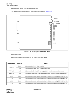 Page 139CHAPTER 2 ND-70182 (E)
Page 124
Revision 4.0
PU-SW00
Time Division Switch
3. Face Layout of lamps, Switches, and Connectors
The face layout of lamps, switches, and connectors is shown in Figure 2-60.
Figure 2-60   Face Layout of PU-SW00 (TSW)
4. Lamp Indications
Lamp indications for this circuit card are shown in the table below.
LAMP NAME COLOR STATE
TSWACTGreen Lights when the TDSW block is active.
Red Lights when the TDSW block is in Make-busy state.
PWPALM Red Lights when the On-Board Power Supply...