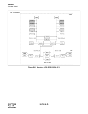 Page 143CHAPTER 2 ND-70182 (E)
Page 128
Revision 4.0
PU-SW01
Highway Switch
Figure 2-61   Location of PU-SW01 (HSW) (2/2)
HSW01
HSW00
TSW03
TSW02
TSW01
TSW00
LANI
LANI
LANI
LANI
HSW11
HSW10
TSW13
TSW12
TSW11
TSW10
PLO 1
PLO 0
RES
CPUCPU
MISC
IOC
EMARES
RESRES
IOGT1
IOGT0
ISAGTISAGT
MISC I/O BUSISAGT BUS ISAGT BUSLPM TSW I/O BUS TSW I/O BUSISWM [INT Configuration] 