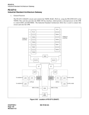 Page 147CHAPTER 2 ND-70182 (E)
Page 132
Revision 4.0
PZ-GT13
Industrial Standard Architecture Gateway
PZ-GT13 
Industrial Standard Architecture Gateway
1. General Function
The PZ-GT13 (ISAGT) circuit card controls the TSDW, DLKC, PLO etc. using the PH-GT09 (GT) in the
TSWM. This card also provides the MISC I/O bus interface, which permits a microprocessor on the CPR
to control EMA and IOC/MISC. The Industrial Standard Architecture (ISA) bus is used to connect this
circuit card onto the CPR.
Figure 2-63...