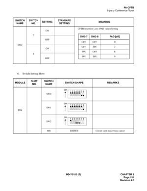 Page 166ND-70182 (E) CHAPTER 3
Page 151
Revision 4.0
PA-CFTB
8-party Conference Trunk
6. Switch Setting Sheet
SWITCH 
NAMESWITCH
NO.SETTINGSTANDARD
SETTINGMEANING
SW27ONCFTB Insertion Loss (PAD value) Setting
OFF
8ON
OFF
MODULESLOT
NO.SWITCH
NAMESWITCH SHAPE REMARKS
PIMSW0
SW1
SW2
MB
DOWNCircuit card make busy cancel
SW2-7 SW2-8 PAD [dB]
OFF OFF 0
OFF ON 3
ON OFF 6
ON ON 9
12345678ON
12345678ON
12345678ON 