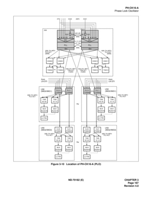 Page 182ND-70182 (E) CHAPTER 3
Page 167
Revision 4.0
PH-CK16-A
Phase Lock Oscillator
Figure 3-10   Location of PH-CK16-A (PLO) 
LN0
(IMG2/IMG3)LN3
(IMG2/IMG3)
32M, FH+WFH
PLO ACT32M, FH+WFH
PLO ACT
CLK1
(TSWM1)
TSW
10~13
CLK0
(TSWM1)
TSW
00~03
MUX
(System1)MUX
(System0)
LC/TRK
HSW00 ISW
HSW01
CLK1
(TSWM1)
TSW
10~13
CLK0
(TSWM1)
TSW
00~03
MUX
(System1)MUX
(System0)
LC/TRK
LN0
(IMG0/IMG1)from
LN DTIfrom
LN DTI
32M, FH+WFH
PLO ACT32M, FH+WFH
PLO ACT
(BWB)32M, FH+WFH
PLO ACT
(BWB)
64K+FH, WFH
TSW ACT
(Cable)64K+FH,...