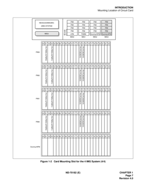 Page 22ND-70182 (E) CHAPTER 1
Page 7
Revision 4.0
INTRODUCTION
Mounting Location of Circuit Card
Figure 1-2   Card Mounting Slot for the 4 IMG System (4/4)
00  01   02  03  04  05  06   07  08   09  10  11   12  13  14  15   16  17  18  19   20  21  22   23PA-PW55-A(PWR0)PA-PW54-A(PWR1)PH-PC36(MUX) PH-PC36(MUX)
PH-PC36(MUX) PH-PC36(MUX)
PIM3
00  01   02  03  04  05  06   07  08   09  10  11   12  13  14  15   16  17  18  19   20  21  22   23PA-PW55-A(PWR0)PA-PW54-A(PWR1)PH-PC36(MUX) PH-PC36(MUX)
PIM2
00  01...