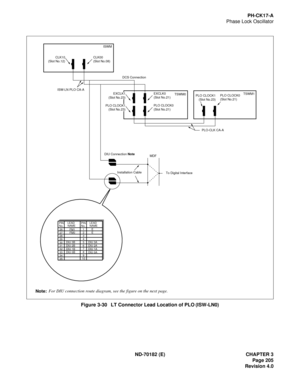 Page 220ND-70182 (E) CHAPTER 3
Page 205
Revision 4.0
PH-CK17-A
Phase Lock Oscillator
Figure 3-30   LT Connector Lead Location of PLO (ISW-LN0)
CLK00
(Slot No.08) CLK10
(Slot No.12)
TSWM1
TSWM0 ISWM
Installation Cable DIU Connection Note
MDF
To Digital Interface 
EXCLK0
(Slot No.21)
PLO CLOCK0
(Slot No.21)
EXCLK1
(Slot No.23)
PLO CLOCK1
(Slot No.23)PLO CLOCK0
(Slot No.21)PLO CLOCK1
(Slot No.23)
ISW-LN PLO CA-A
PLO-CLK CA-A DCS Connection
Note:For DIU connection route diagram, see the figure on the next page.
261...