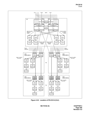 Page 224ND-70182 (E) CHAPTER 3
Page 209
Revision 4.0
PH-CK18
Clock
Figure 3-33   Location of PH-CK18 (CLK) 
LN0
(IMG2/IMG3)LN3
(IMG2/IMG3)
32M, FH+WFH
PLO ACT32M, FH+WFH
PLO ACT
CLK1
(TSWM1)
TSW
10~13
CLK0
(TSWM1)
TSW
00~03
MUX
(System1)MUX
(System0)
LC/TRK
HSW00 ISW
HSW01
CLK1
(TSWM1)
TSW
10~13
CLK0
(TSWM1)
TSW
00~03
MUX
(System1)MUX
(System0)
LC/TRK
LN0
(IMG0/IMG1)from
LN DTIfrom
LN DTI
32M, FH+WFH
PLO ACT32M, FH+WFH
PLO ACT
(BWB)32M, FH+WFH
PLO ACT
(BWB)
64K+FH, WFH
TSW ACT
(Cable)64K+FH, WFH
TSW ACT
(Cable)...