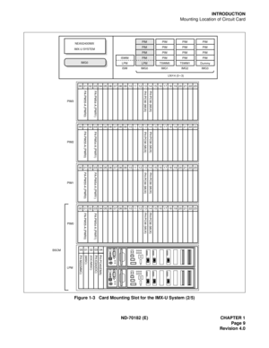 Page 24ND-70182 (E) CHAPTER 1
Page 9
Revision 4.0
INTRODUCTION
Mounting Location of Circuit Card
Figure 1-3   Card Mounting Slot for the IMX-U System (2/5)
PA-PW55-A (PWR0)PA-PW54-A (PWR1)PH-PC36 (MUX) PH-PC36 (MUX)
PH-PC36 (MUX) PH-PC36 (MUX)
PIM3
PA-PW55-A (PWR0)PA-PW54-A (PWR1)PH-PC36 (MUX) PH-PC36 (MUX)
PIM2
PA-PW55-A (PWR0)PA-PW54-A (PWR1)PH-PC36 (MUX) PH-PC36 (MUX)
PIM1
PA-PW55-A (PWR0)PA-PW54-A (PWR1)
PIM0
BSCM
LPM
PH-IO24(IOC)
PH-M22(MMC) PH-PC40(EMA)(IOC/MISC)
(MISC)
00 01 02 03 04 05 06 07 08 09 10 11...