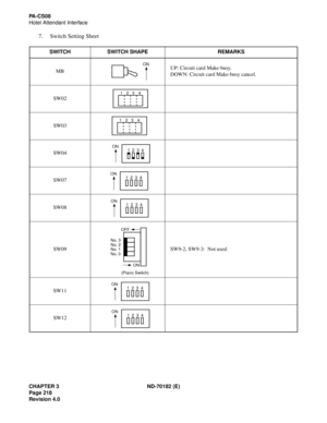 Page 233CHAPTER 3 ND-70182 (E)
Page 218
Revision 4.0
PA - C S 0 8
Hotel Attendant Interface
7. Switch Setting Sheet
SWITCH SWITCH SHAPE REMARKS
MBUP: Circuit card Make-busy.
DOWN: Circuit card Make-busy cancel.
SW02
SW03
SW04
SW07
SW08
SW09 SW9-2, SW9-3: Not used.
SW11
SW12
ON
1234
1234
1234ON
1234ON
1234ON
No. 3
No. 2
No. 1
No. 0
ON
OFF
(Piano Switch)
1234ON
1234ON 